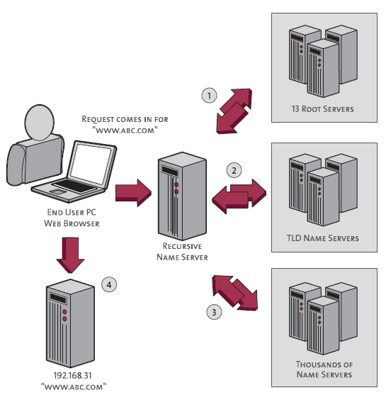 How DNS Works